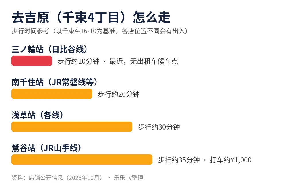 去吉原怎么走:三ノ輪、南千住、浅草、鶯谷步行时间示意图